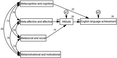 Investigating the Relationship Among English Language Learning Strategies, Language Achievement, and Attitude